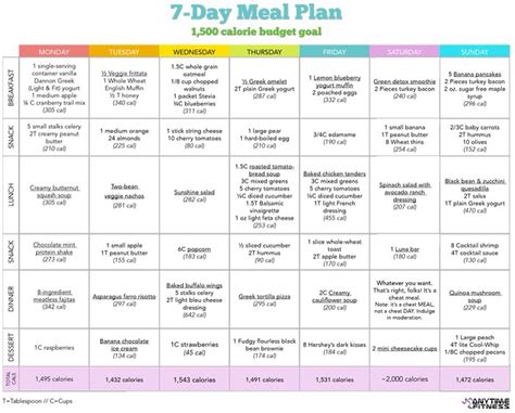 7 Day Meal Plan 1500 Calorie Budget Goal 😀💪 Musely