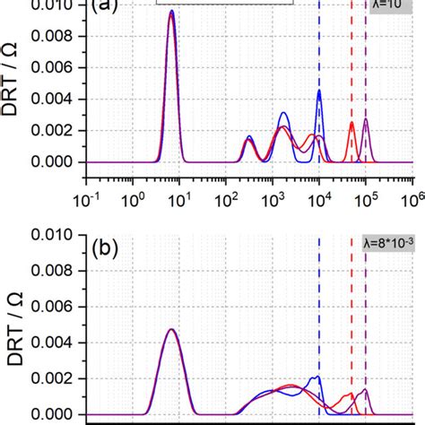 Drt Spectra Calculation Of Measured Eis To Different Maximum