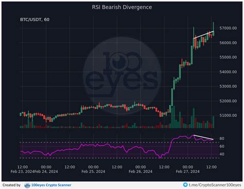 비트코인 차트에 Rsi 약세 신호 그러나 투자자 분위기는 추가 상승 지지 블록미디어