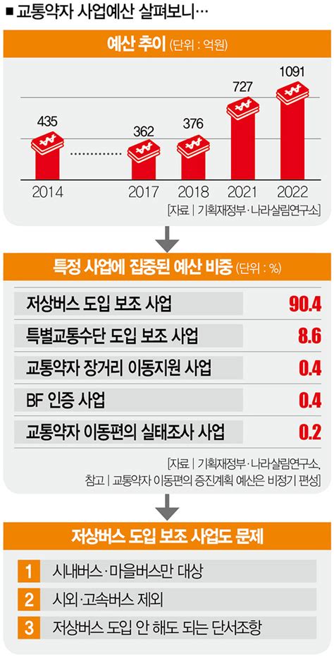 Scoop 질문 “교통약자 예산 90가 한 사업에” 몰빵의 오류