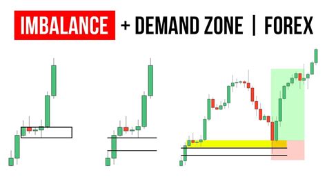 How To Use Imbalance Supply Demand Zone In Trading Forex Youtube