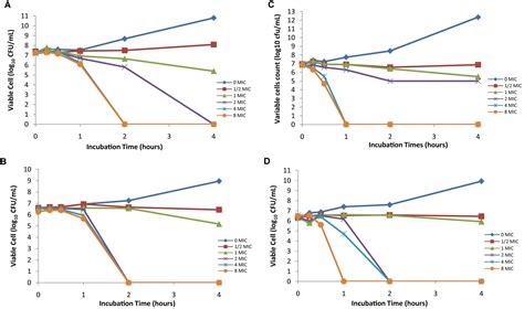 Frontiers In Vitro Antimicrobial Activity Of Green Synthesized Silver