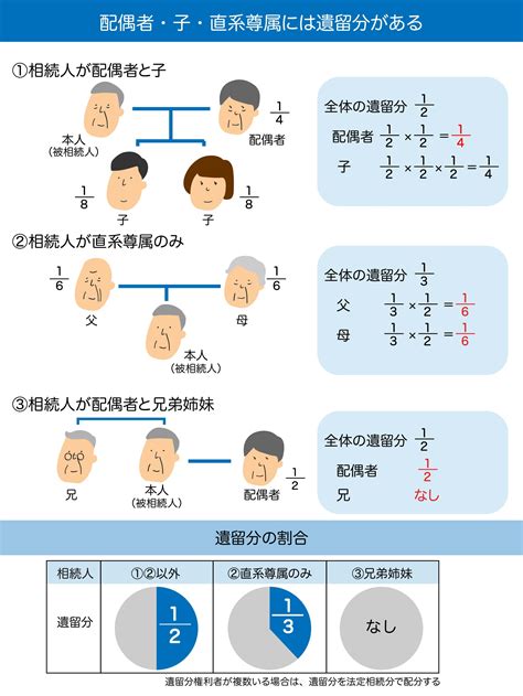 遺留分とは、請求できる配偶者の割合から請求事例まで！｜相続相談弁護士ガイド