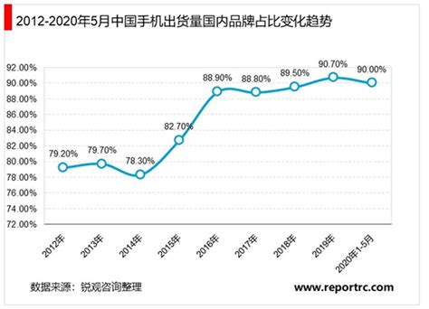 2020年中国智能手机市场现状及发展趋势分析，国内5g智能手机出货量将持续高涨 锐观网