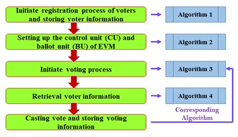 Working step of proposed EVM | Download Scientific Diagram