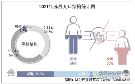 2021年苏丹人口总数量、劳动人口数量及人口性别、年龄、城乡结构分析华经情报网华经产业研究院