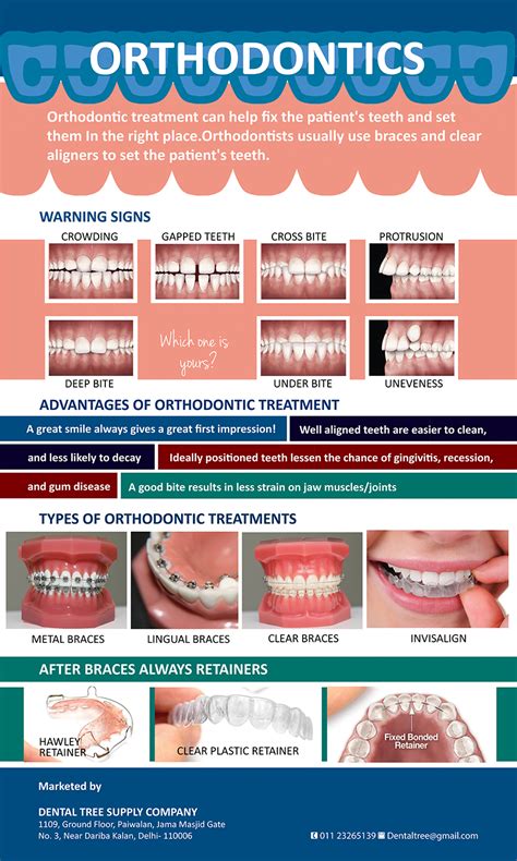 Buy Orthodontics Poster Online At Best Price