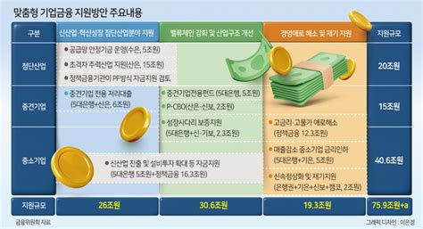 “대출 늪 빠진 기업 살리자” 76조 지원안 중견기업에 방점5조 민간 전용펀드 첫 조성