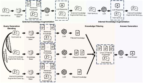 Figure 1 From BlendFilter Advancing Retrieval Augmented Large Language