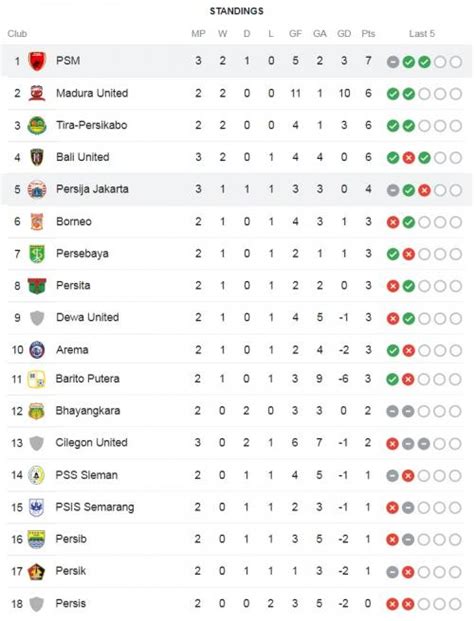 Klasemen Sementara Liga 1 2022 2023 Kelar Laga PSM Makassar Vs Persija