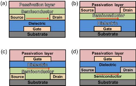 Schematic layered structures of organic field-effect transistors ...