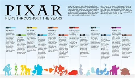 Pixar Flms Throughout the Years :: Behance