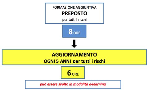 Corso Di Formazione Per PREPOSTI Sicurezza Ambiente SMILE Srl Trieste