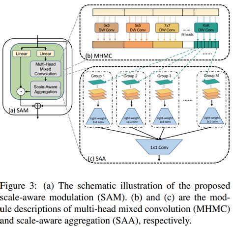 Iccv Scale Aware Modulation Meet Transformer Csdn