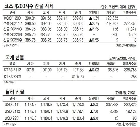 표 코스피200지수 국채·달러 선물 시세11월 1일 네이트 뉴스