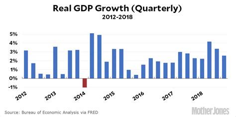 Gdp Growth By Quarter Chart A Visual Reference Of Charts Chart Master