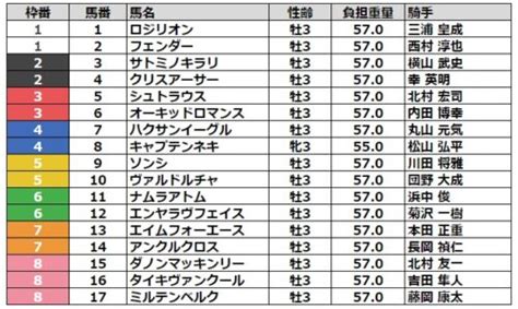 ファルコンステークス2024出走馬予想オッズ枠順 隼のように速く