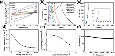 Cv A Gcd B And Eis C Curves Of The Minutes Wtss Ppy