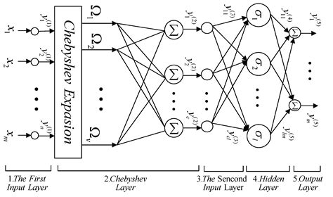 Self Evolving Chebyshev Radial Basis Function Neural Complementary