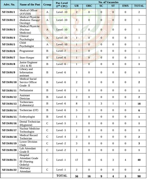 AIIMS Mangalagiri Recruitment 2024 Notification Out For 90 Vacancies