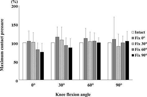 Patellofemoral Contact Pressure For Medial Patellofemoral Ligament