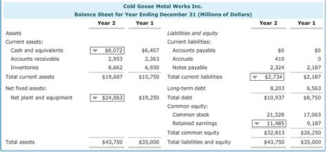 Solved Cold Goose Metal Works Inc Balance Sheet For Year Chegg