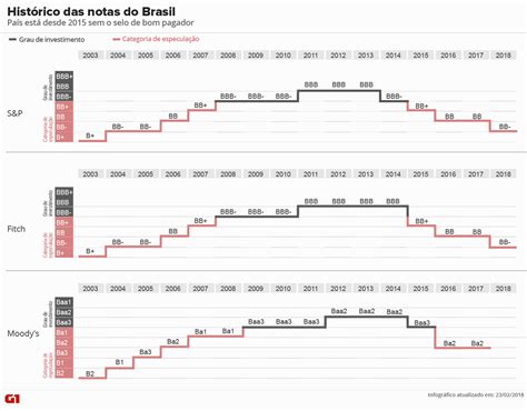 Veja Hist Rico Das Notas De Cr Dito Do Brasil Economia G