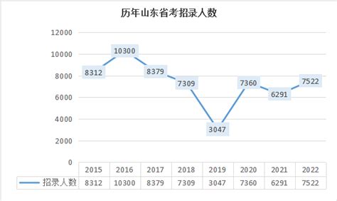 2023年山东省考必看：历年省考招录人数一览 山东公务员考试最新消息