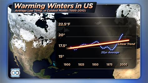 Warming Winters In The Us Climate Central