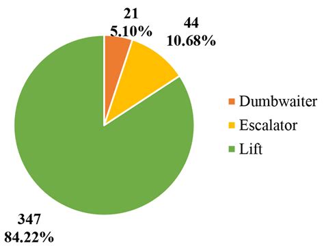 Statistic of elevator types in the 412 accidents. | Download Scientific ...