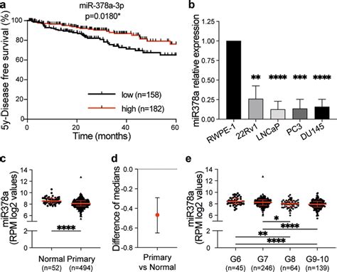 Mir 378a Expression Is Reduced In Advanced Prostate Cancer A