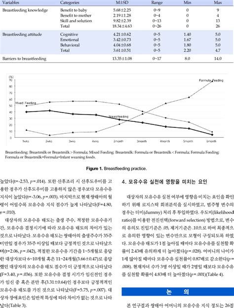 Levels Of Breastfeeding Knowledge Breastfeeding Attitude And Barriers