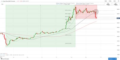 Gold, Silver Price Forecast: Key Supports Broken as US Dollar Strengthens