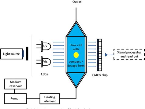figure   uv imaging  pharmaceutical analysis semantic scholar
