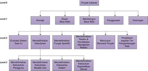 Detail Contoh Wbs Proyek Koleksi Nomer 13