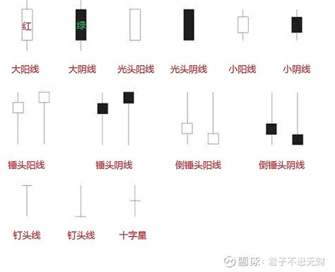 新手小白从零开始学炒股04 今天咱们简单学习下k线图注释1区域为k线周期调整区域。图中展示的是日线，一根k线代表的就是一个交易日的走势。同 理