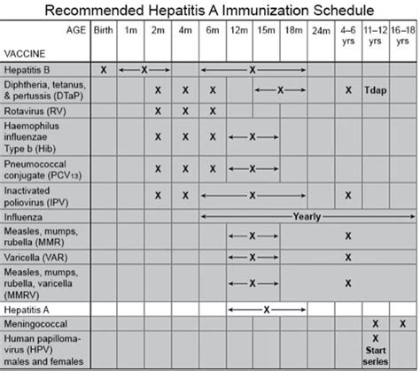 Hepatitis A Vaccine for Children - What You Need to Know