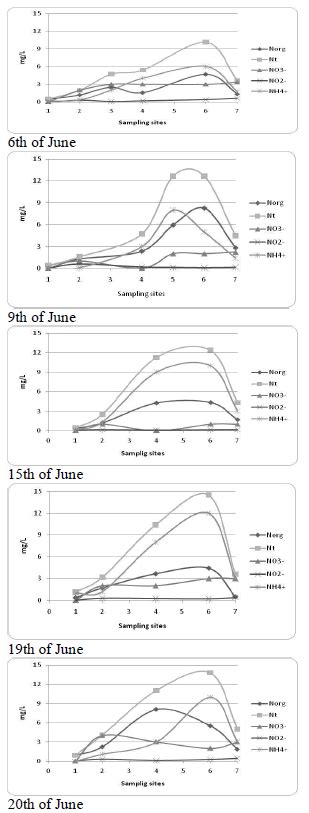 SPATIAL AND TEMPORAL VARIATION OF NITROGEN IN THE MEDELLIN RIVER