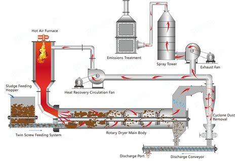 Super Rotary Sludge Dryer