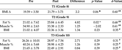 Body Composition Differences Between Pre And Post Menarche Groups Download Scientific Diagram