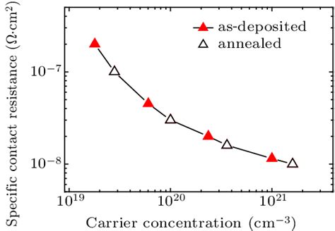 Specific Contact Resistance As A Function Of The Carrier Concentration Download Scientific