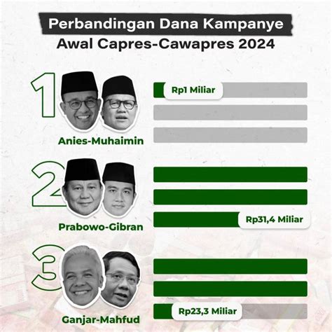 perbandingan dana kampanye awal capres cawapres  goodstats
