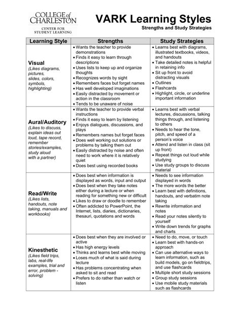 VARK Learning Styles