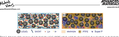 Figure 1 From Binder‐free Licoo2carbon Nanotube Cathodes For High