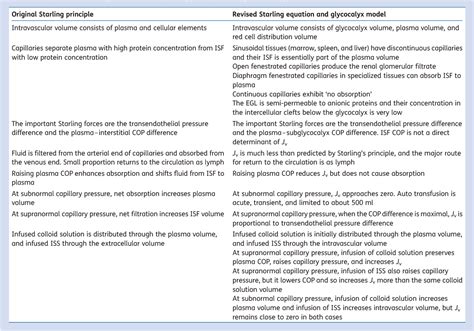 Revised Starling equation and the glycocalyx model of transvascular fluid exchange: an improved ...