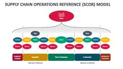 Supply Chain Operations Reference SCOR Model PowerPoint And Google