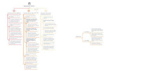 Sentencia Su 07518 Mindmeister Mapa Mental