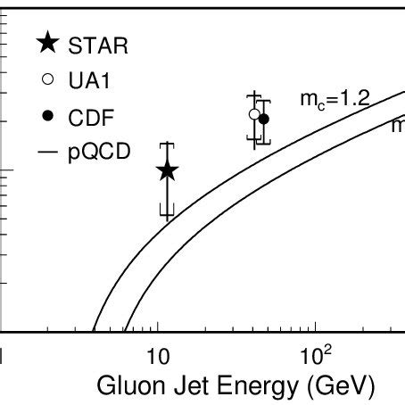 Gluon Splitting Rate To Charm Pairs As A Function Of The Gluon Jet