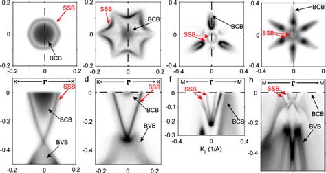 Arpes Spectra Of The Electronic Structure Of Various Samples A Fermi