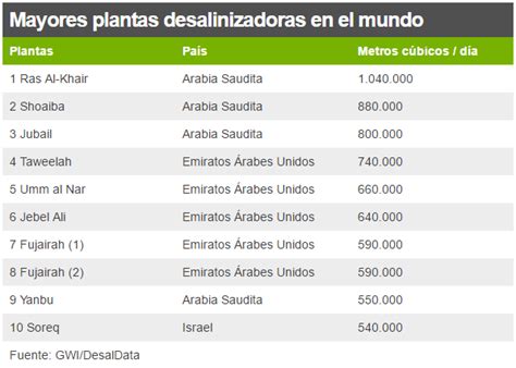 Plantas Desalinizadoras Hierro D Ctil Tuber A Moreno